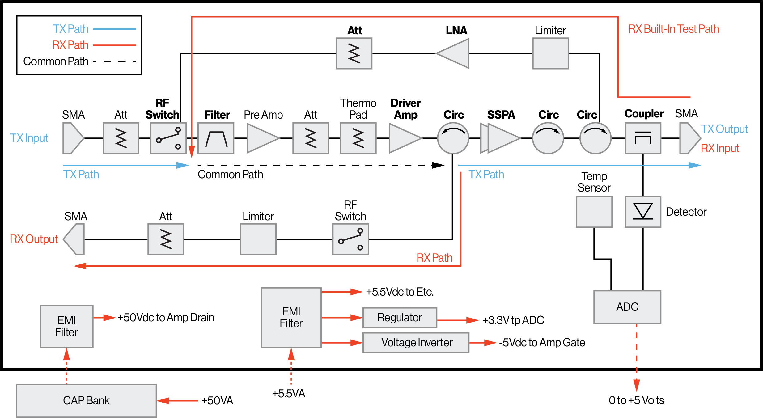 Block Diagram for Phased Array Radar
