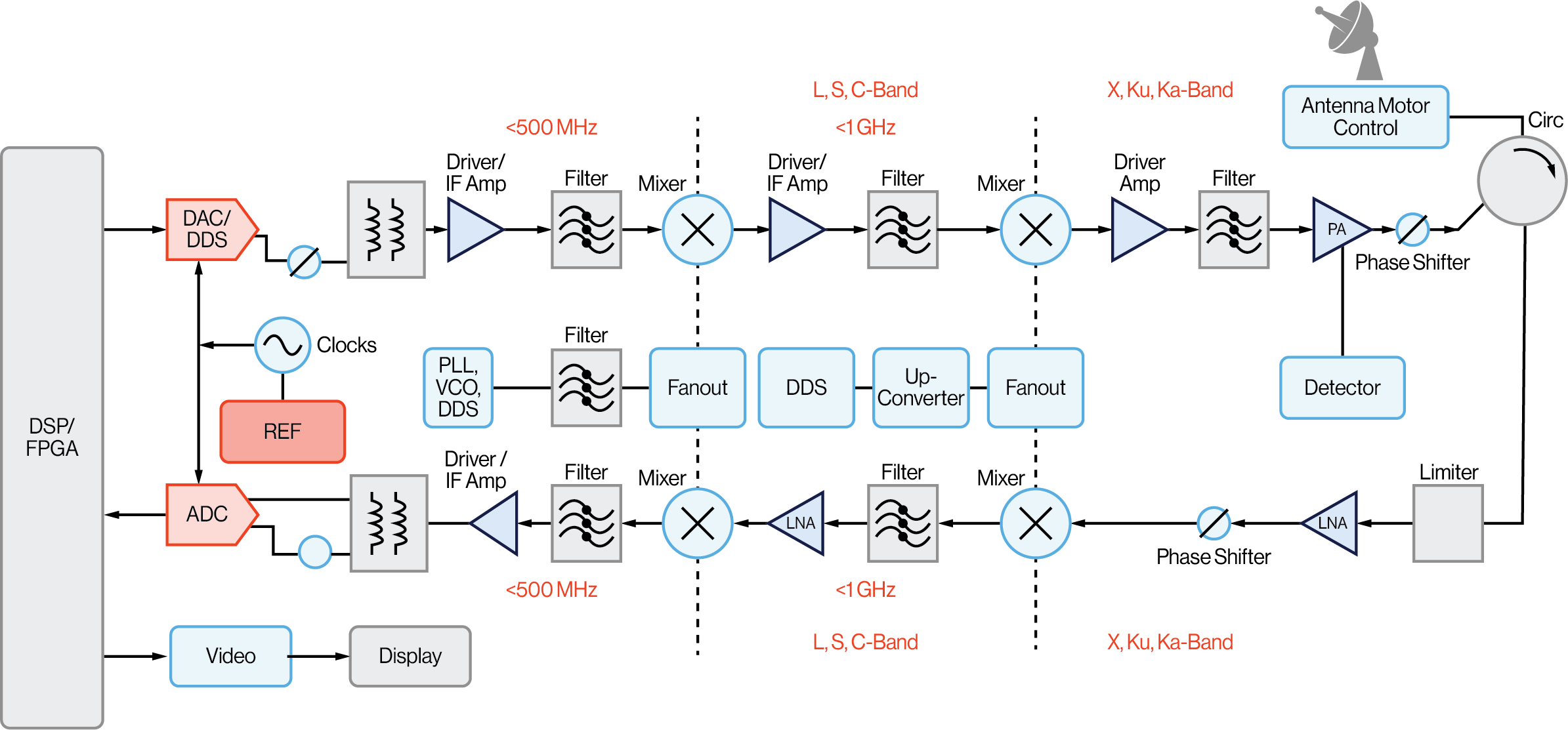 Block Diagram for High-Powered Ground-Based Radar