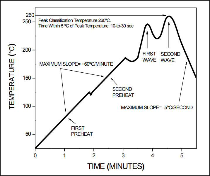 Typical Pb-free Wave Soldering Temperature Profile Chart