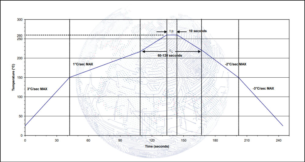 Recommended Pb-free Reflow Soldering Temperature Profile Chart