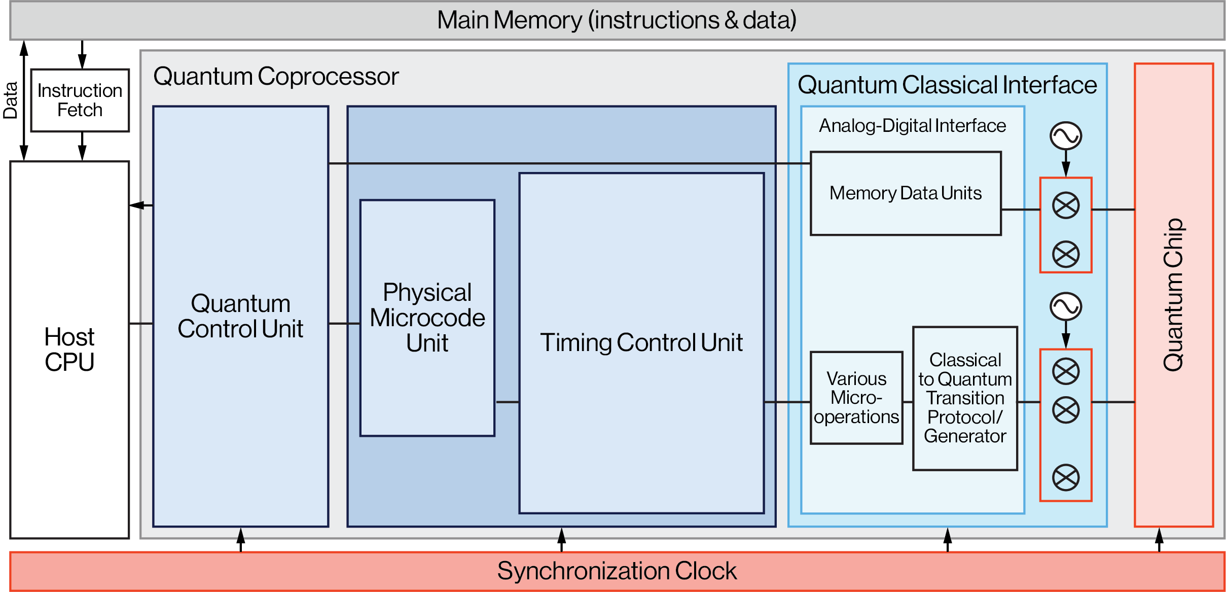 Block Diagram for Quantum Computing
