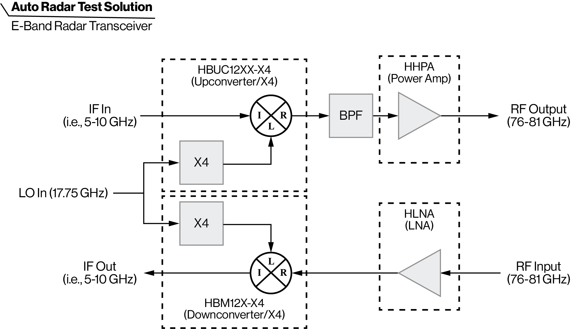 Automotive Radar Block Diagram