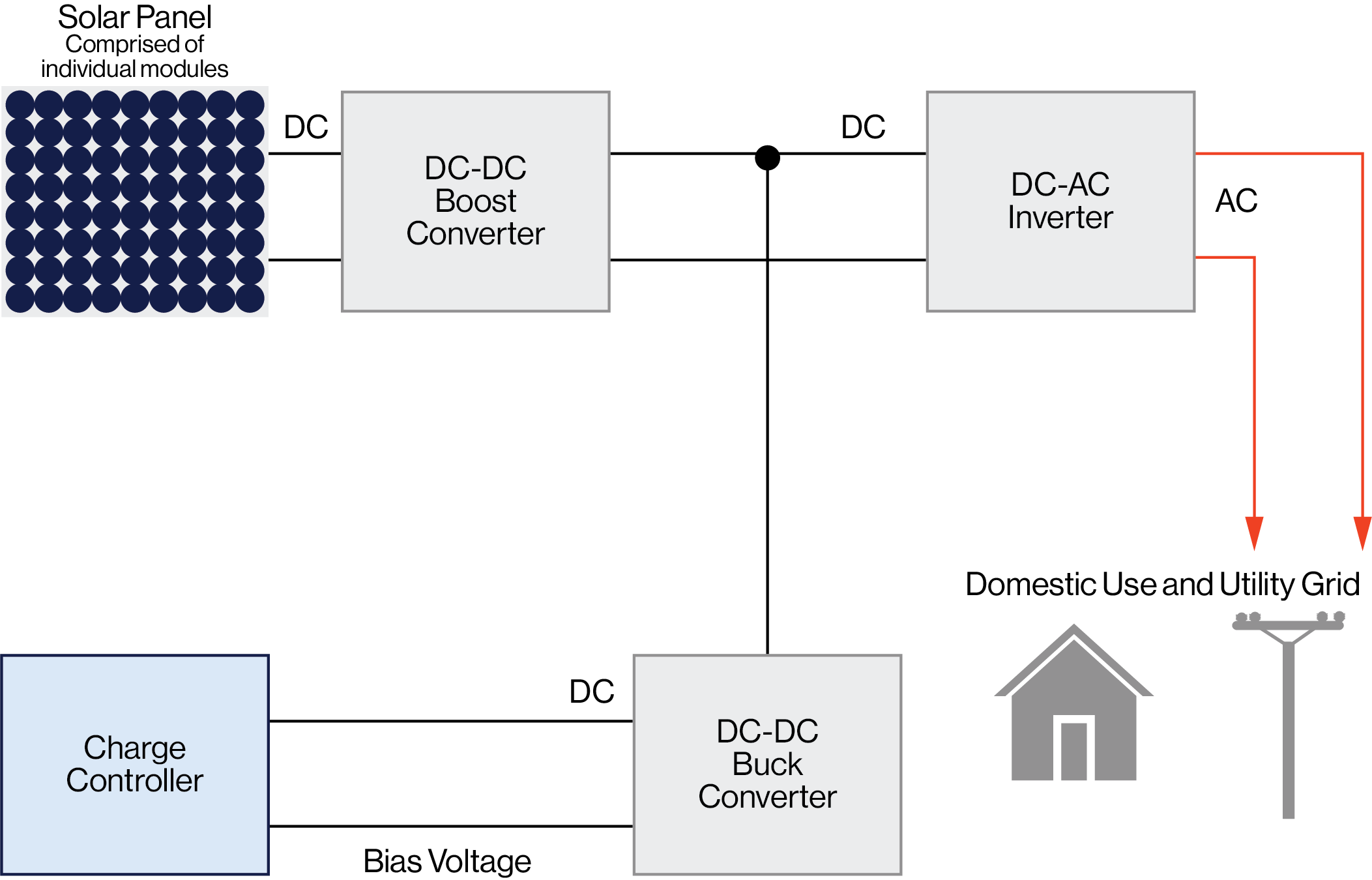 Block Diagram for Solar Energy Systems