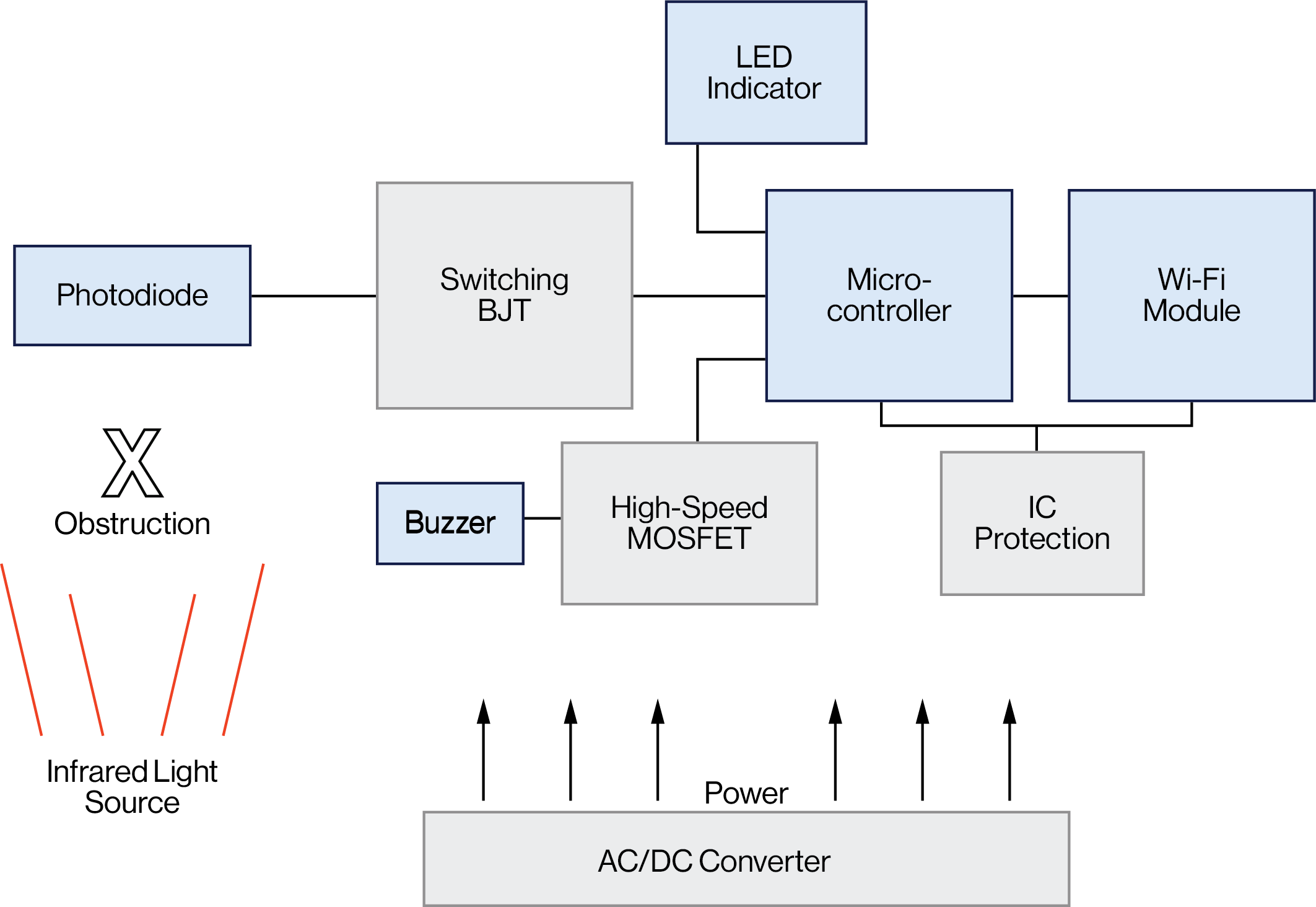Block Diagram for Alarm Sensor