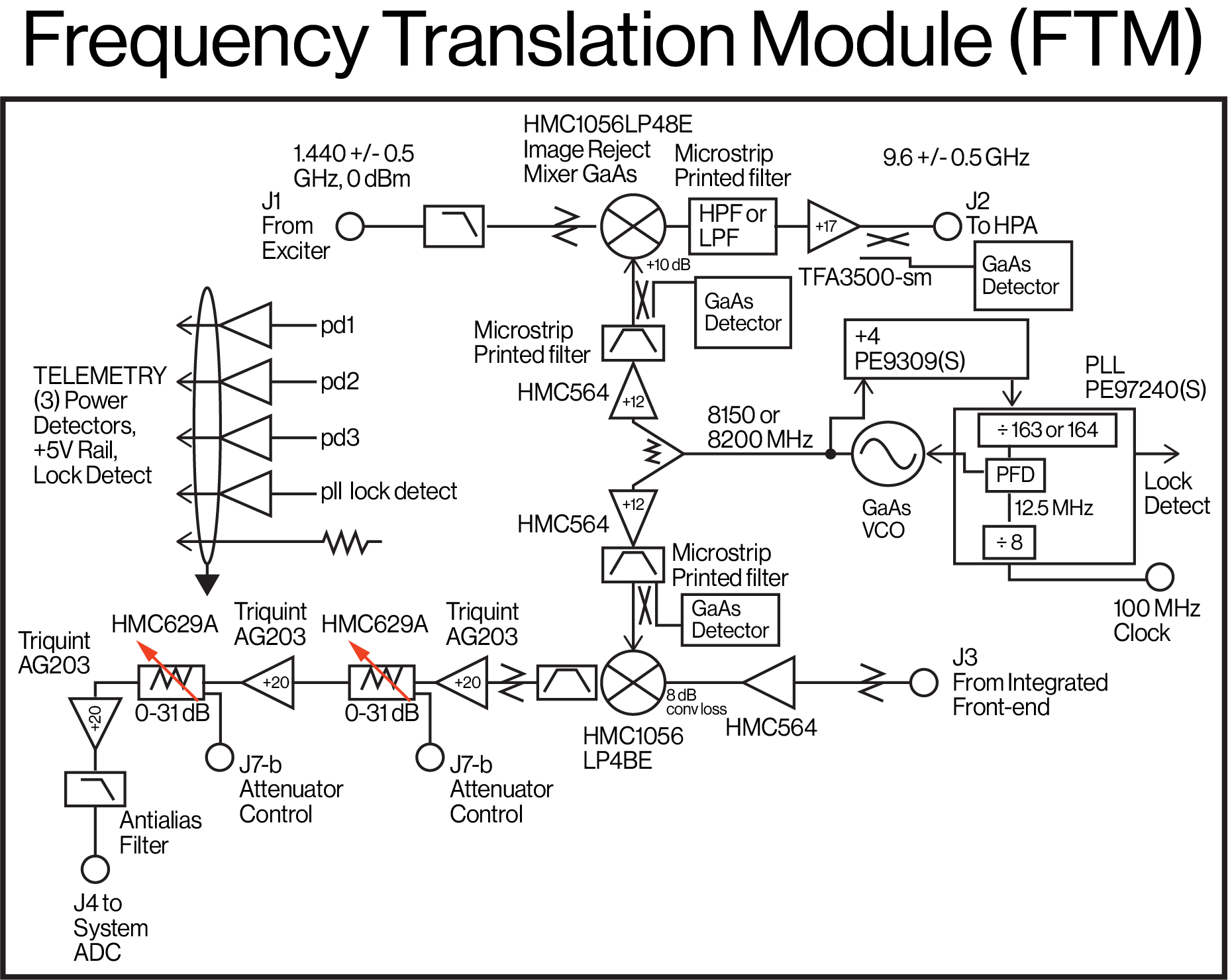 Block Diagram for Frequency Translation Module