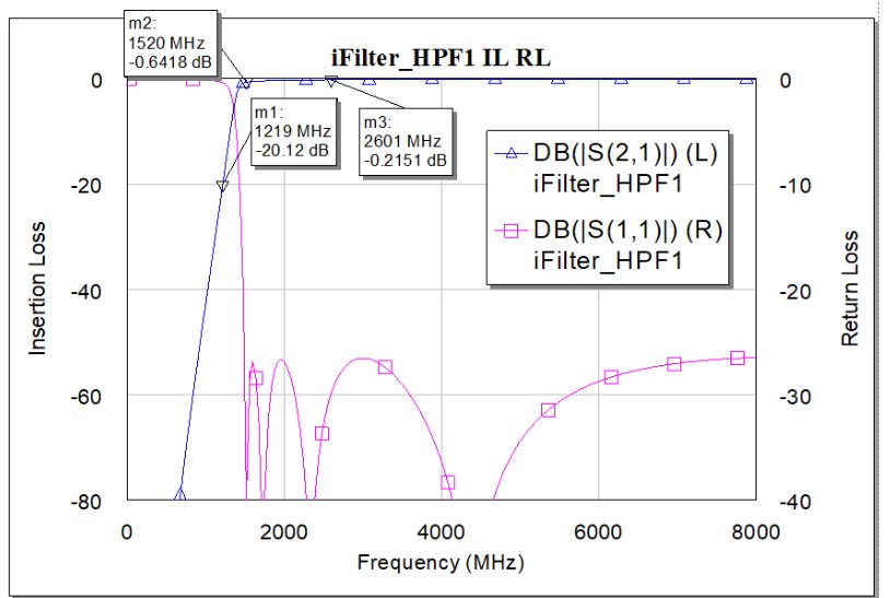 EW Filter Chart