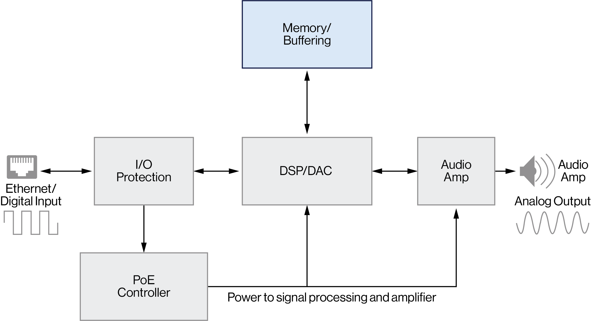 PoE Audio Speaker Block Diagram