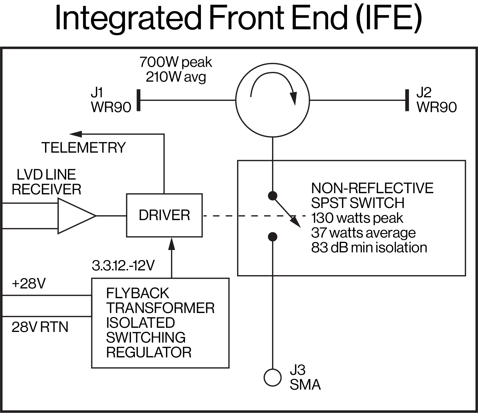 Block Diagram for Integrated Front End