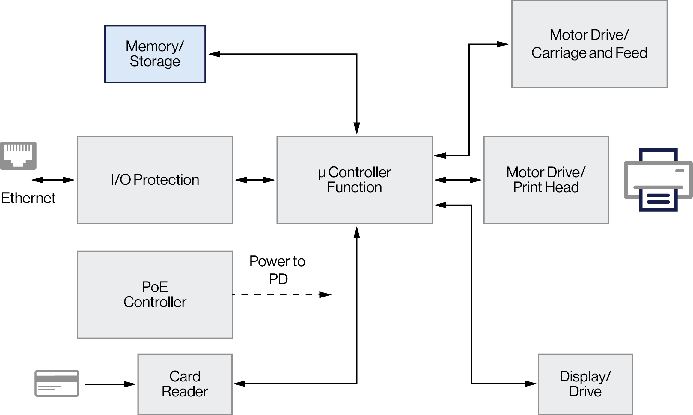POE Point of Sales Block Diagram